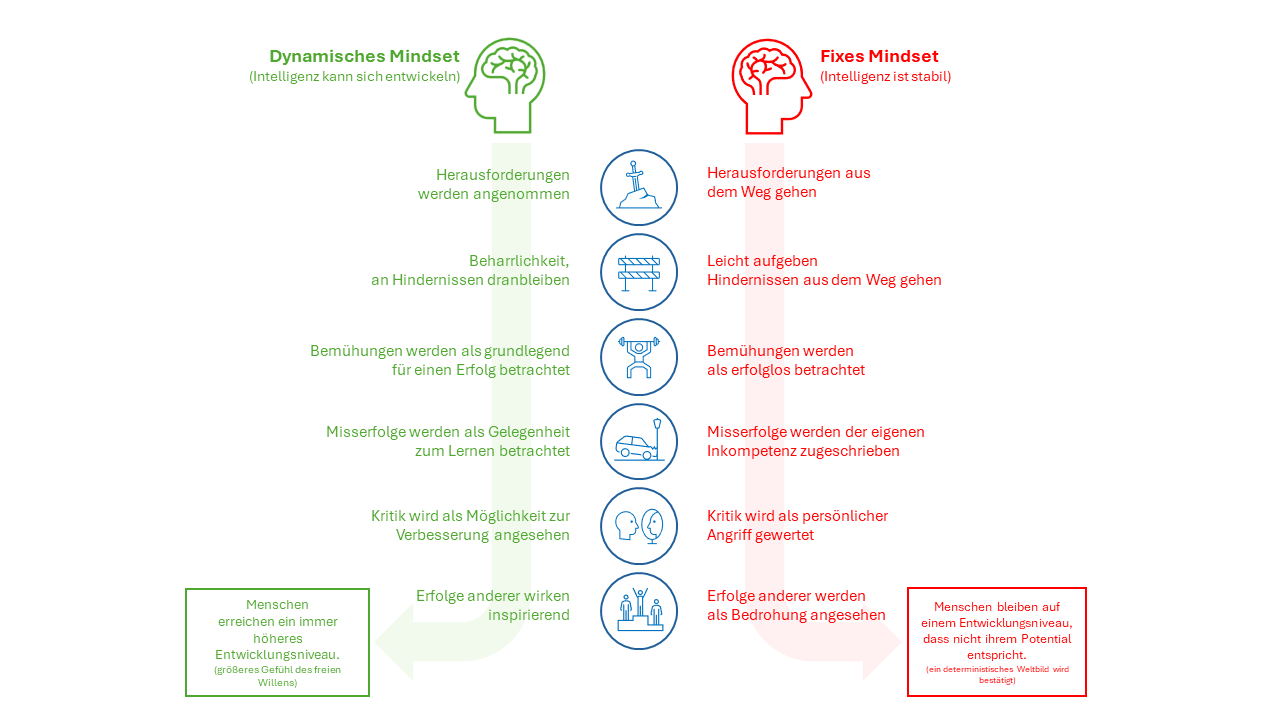 Die Merkmale eines Growth Mindsets nach Carol Dweck